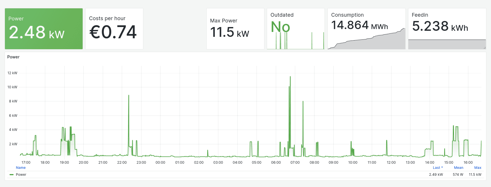 Grafana Dashboard of the powerfox exporter